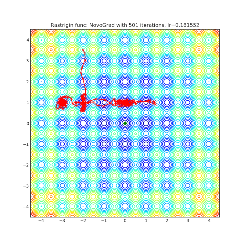 https://raw.githubusercontent.com/jettify/pytorch-optimizer/master/docs/rastrigin_NovoGrad.png