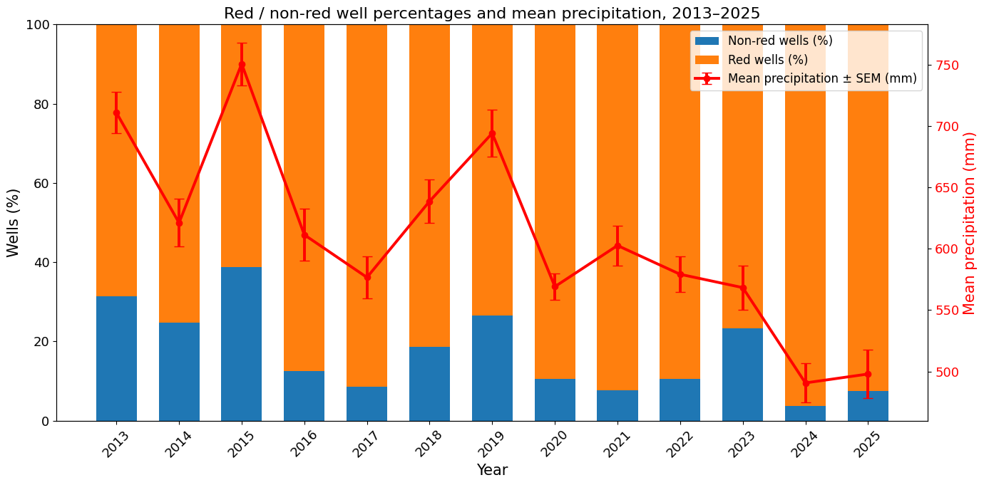 Annual predicted red and non-red well percentages and mean precipitation, 2013–2025