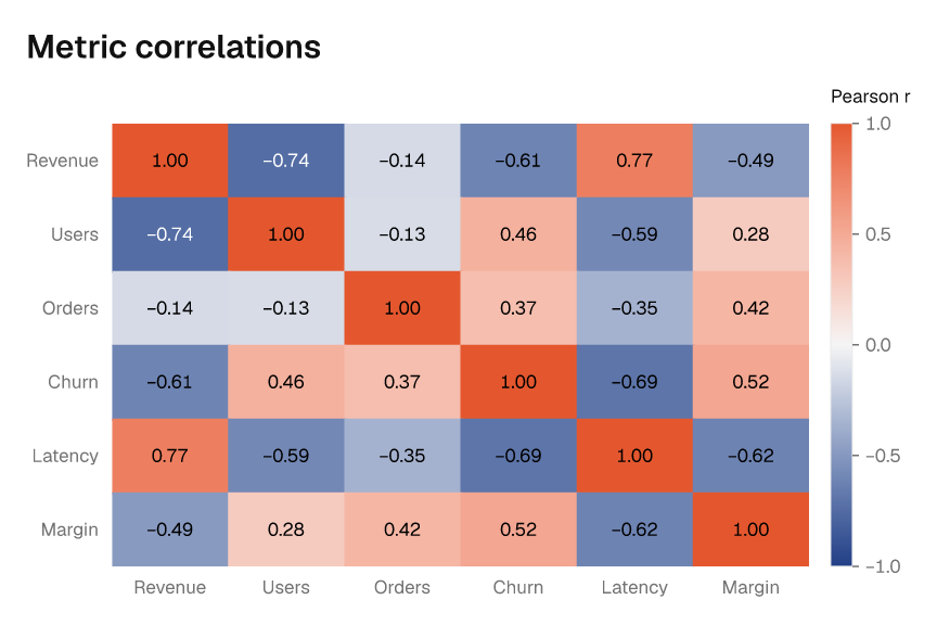 An annotated correlation heatmap with a diverging colormap in the Graphite theme