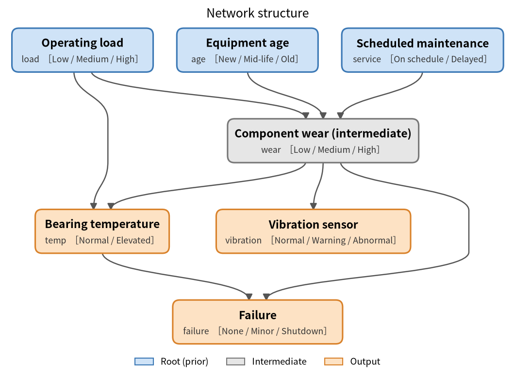 Maintenance: network structure