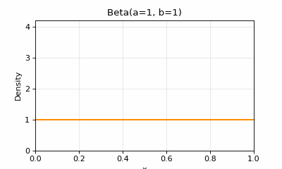 Beta PDF shape morph
