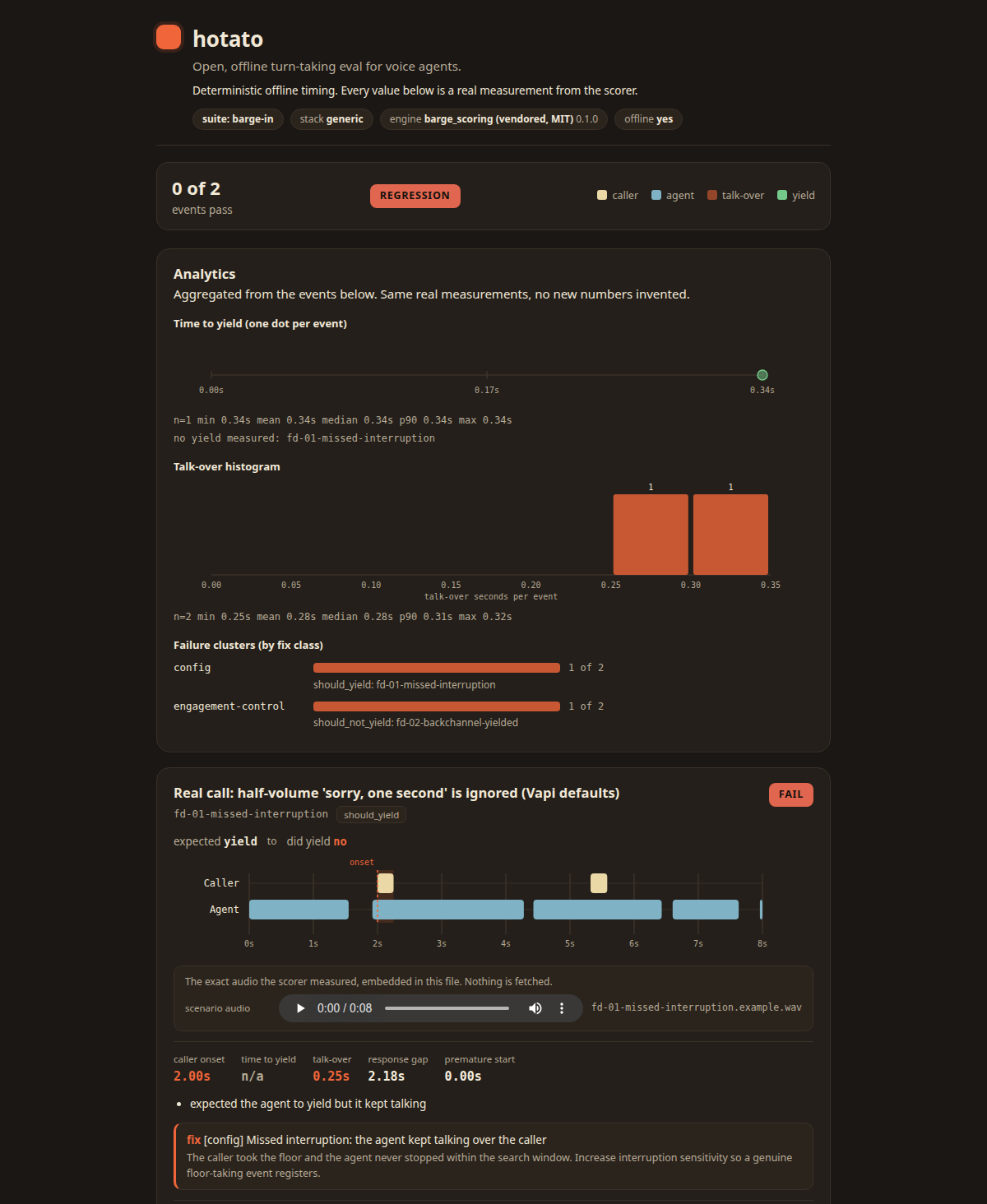 Hotato failing demo report