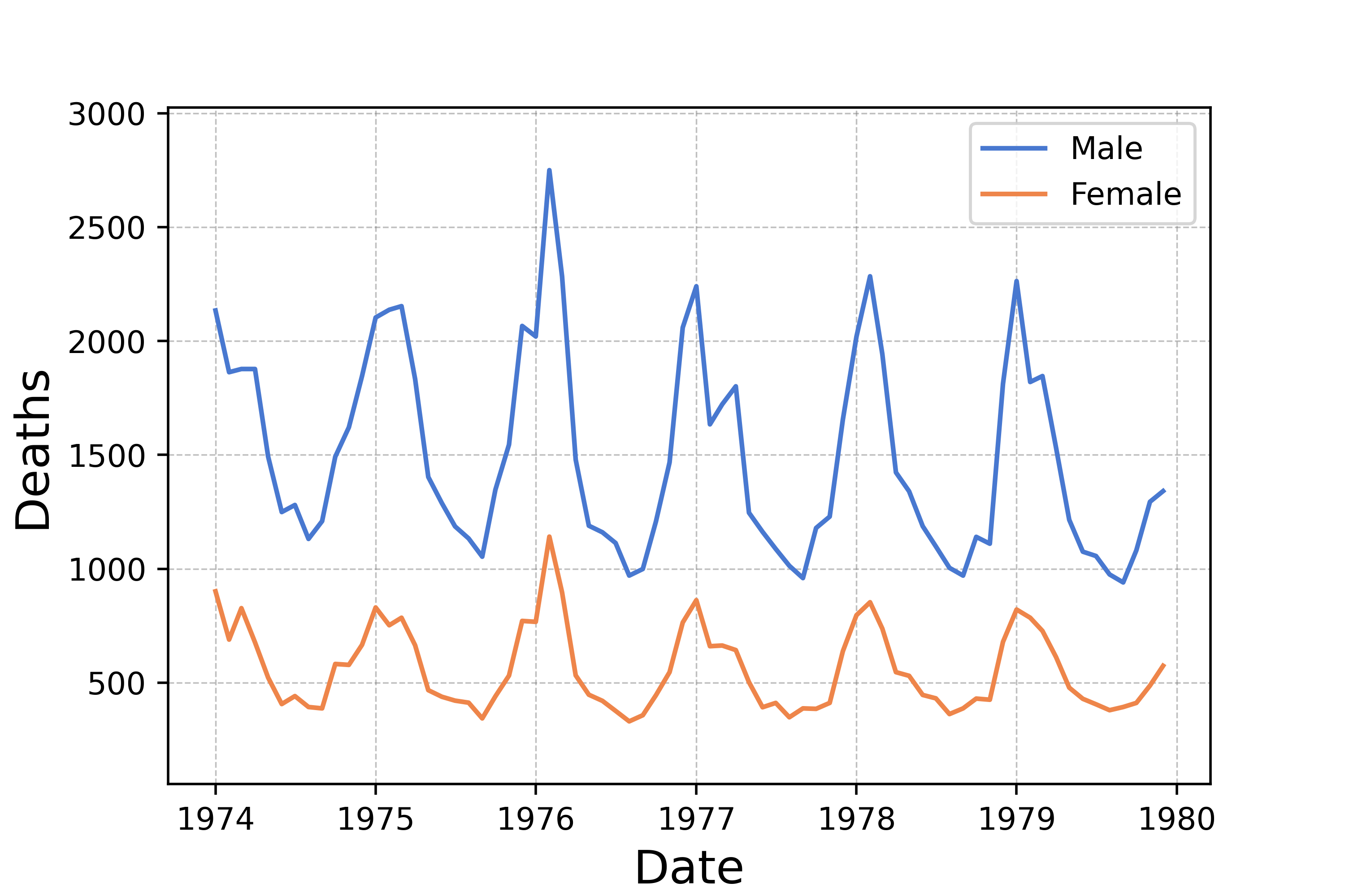 Time series plot with multivariables