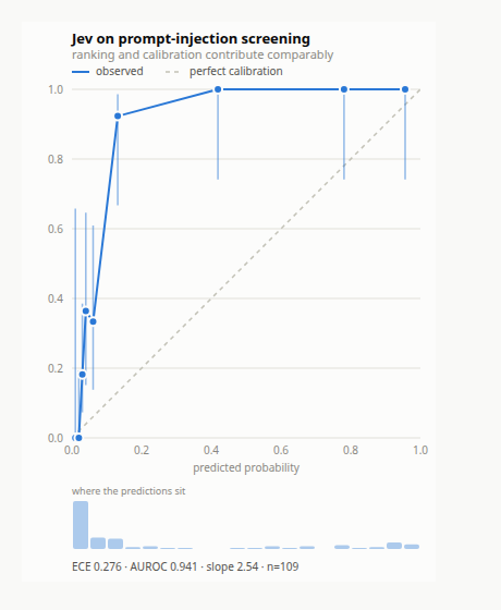 Reliability diagram: the observed curve sits well above the diagonal, meaning Jev predicts far lower probabilities than the outcomes justify. The histogram below shows most predictions bunched near zero.