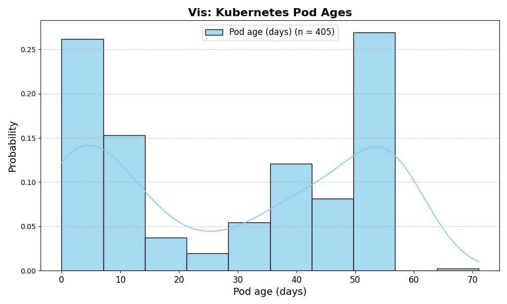 vis histogram Kubernetes pod age