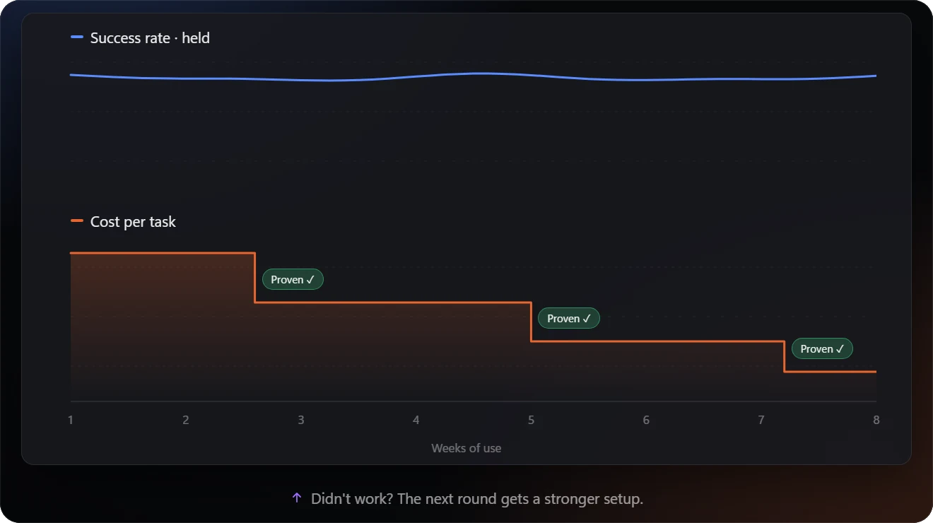 Success rate holds steady while the cost per task steps down each time a cheaper setup is proven