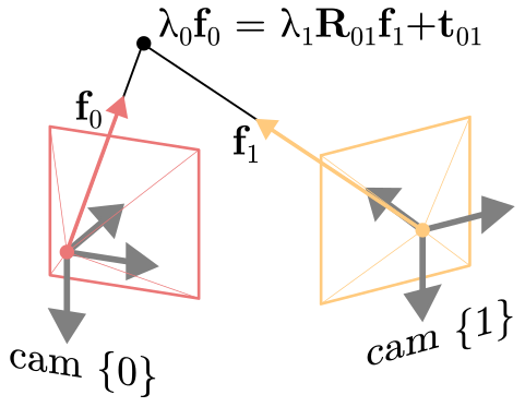 Notation