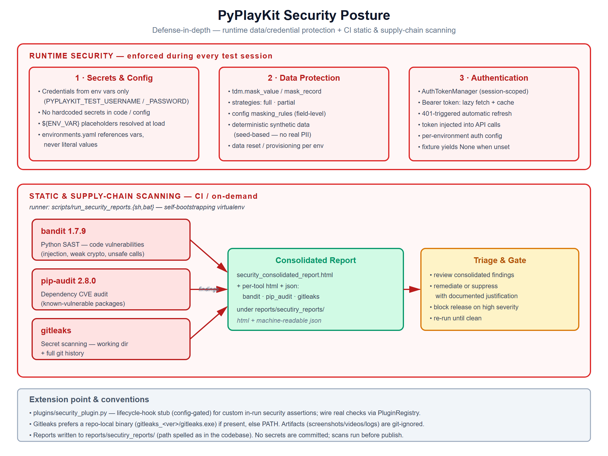 Security Posture