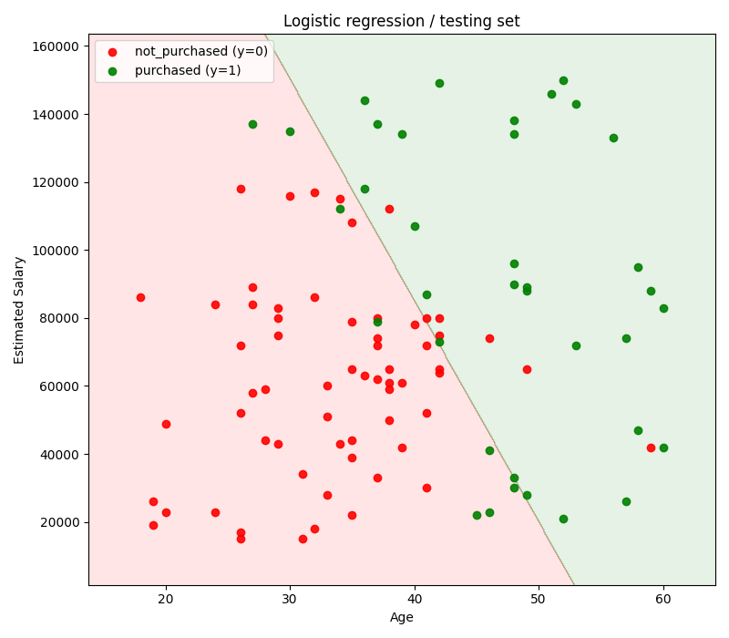 image_logistic_regression_decision_boundary_testing_set