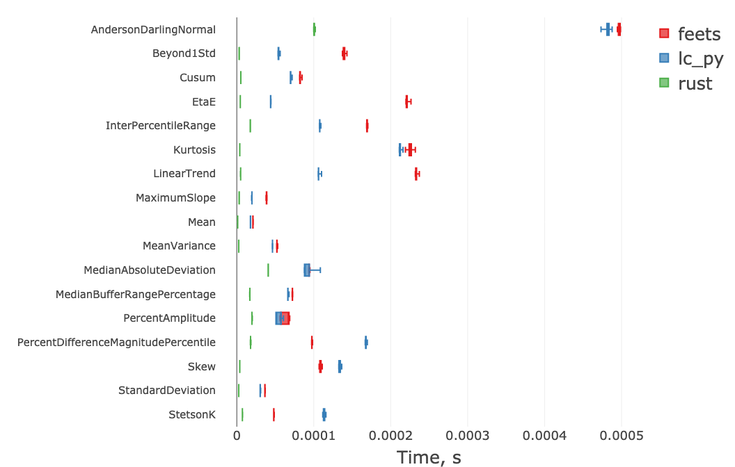 Benchmarks, Rust is much faster