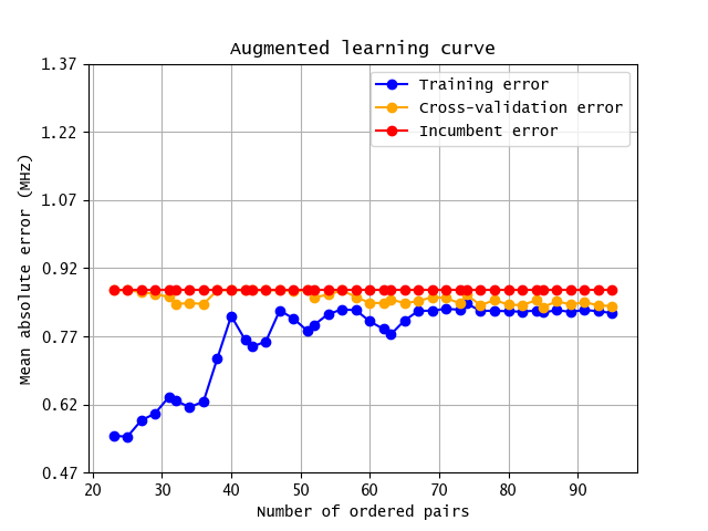https://raw.githubusercontent.com/a-wozniakowski/scikit-physlearn/master/images/aug_learning_curve.png