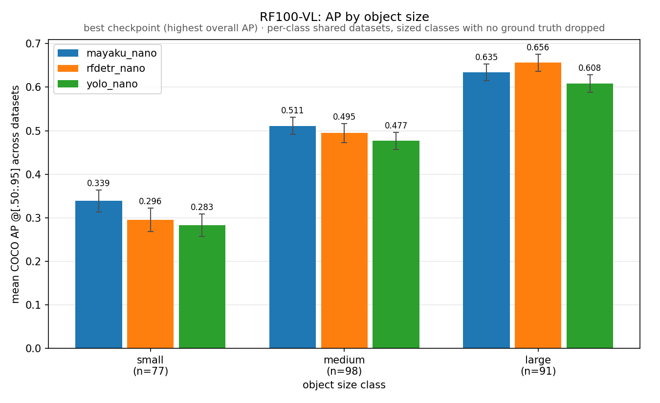 RF100-VL nano: mean COCO AP split by object size class