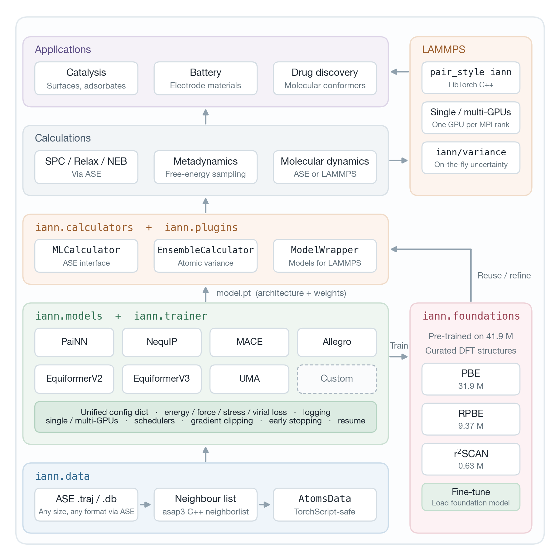 Software structure of the IANN framework
