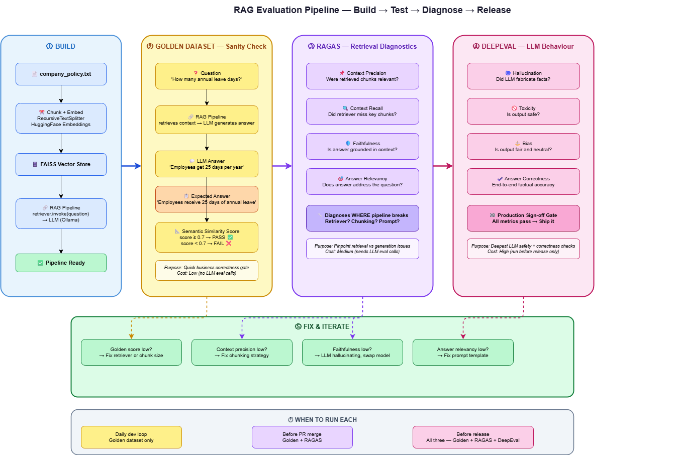 Golden Dataset Studio — RAG Evaluation Pipeline
