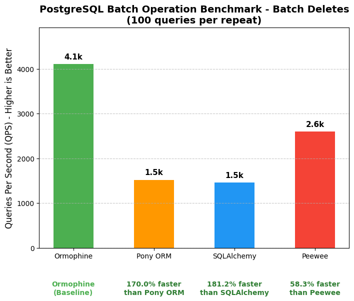 postgre-batch-delete