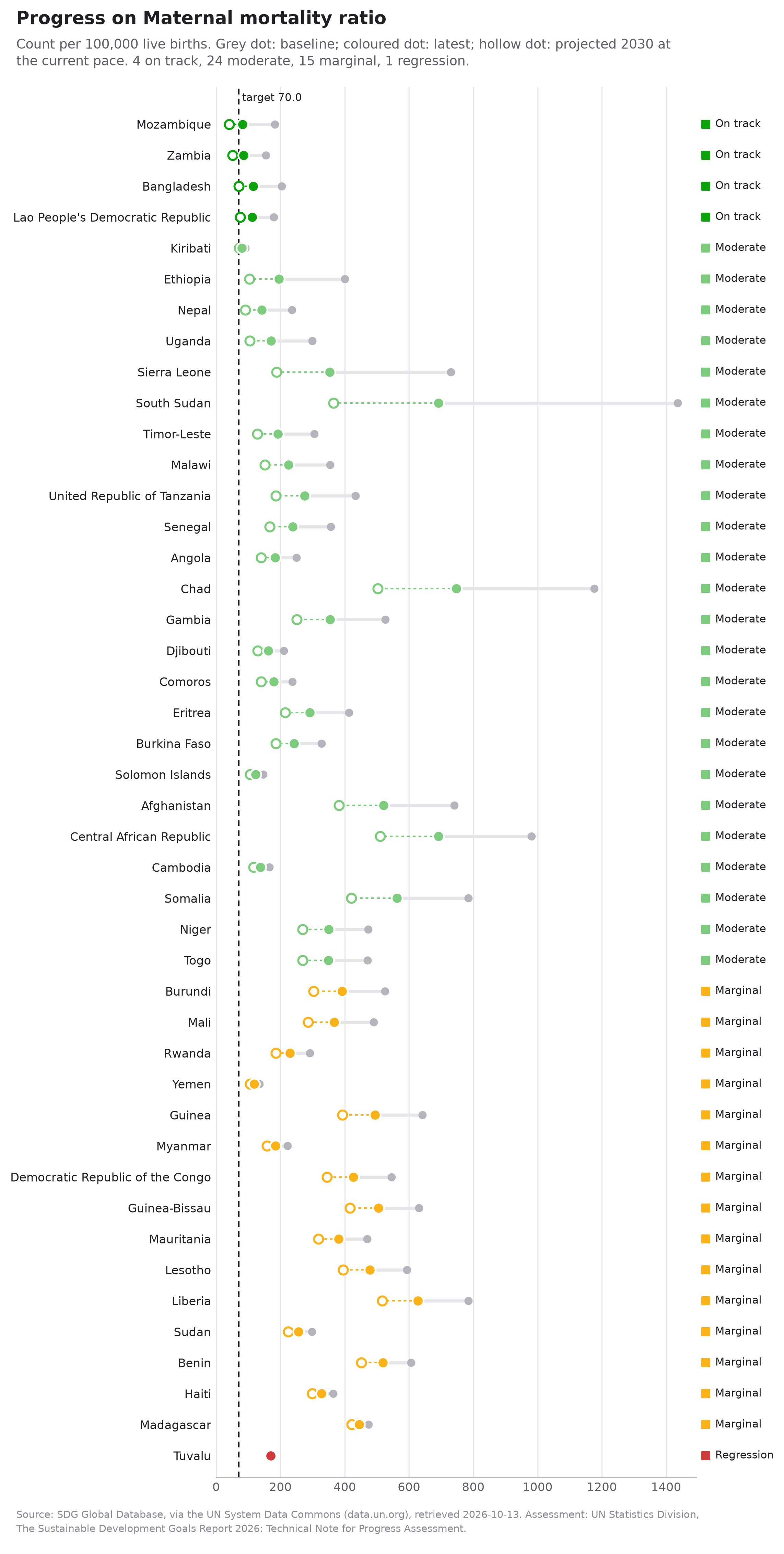 Progress on maternal mortality in the least developed countries, by the UN's method