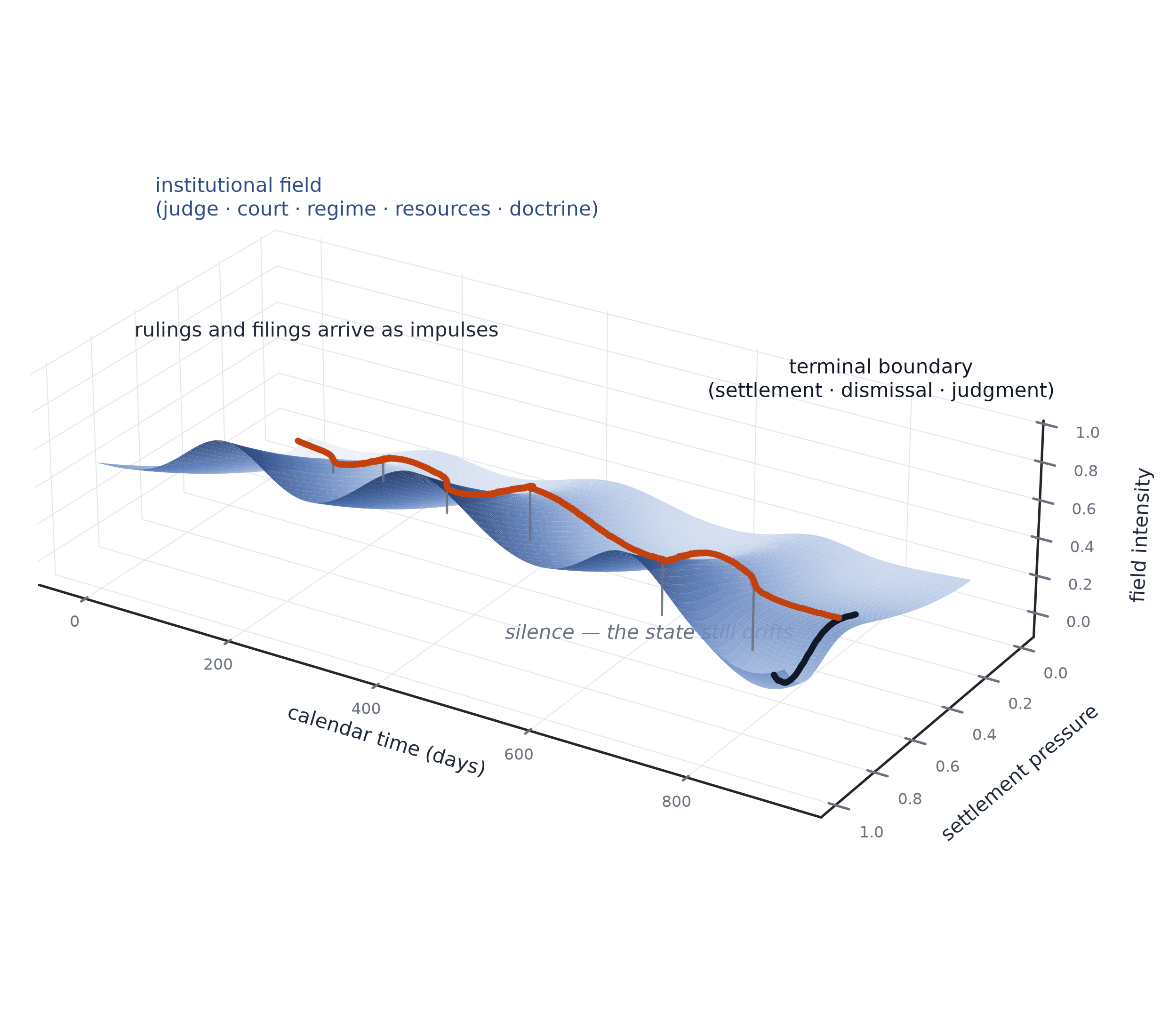 A matter trajectory crossing the institutional field: filings and rulings as impulses, silence as drift, the settlement basin as terminal boundary