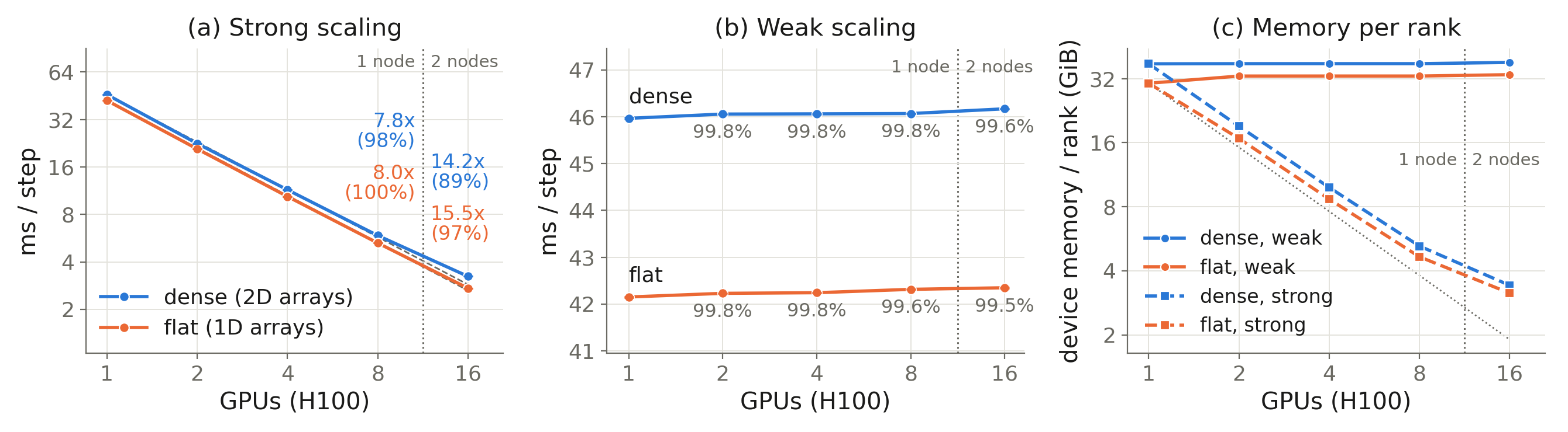 Strong scaling, weak scaling, and memory per rank on 1 to 16 H100 GPUs