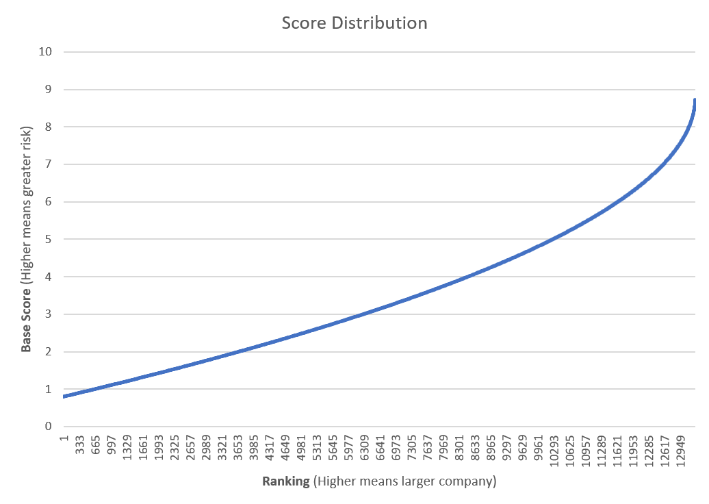 Score Distribution