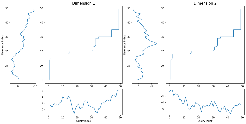 Warping paths for multivariate, dependent variant