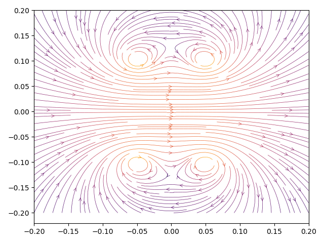 Simulation of a Helmholz coil pair