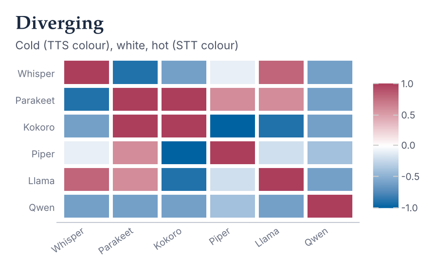 Diverging heatmap from the LLM colour through white to the STT colour