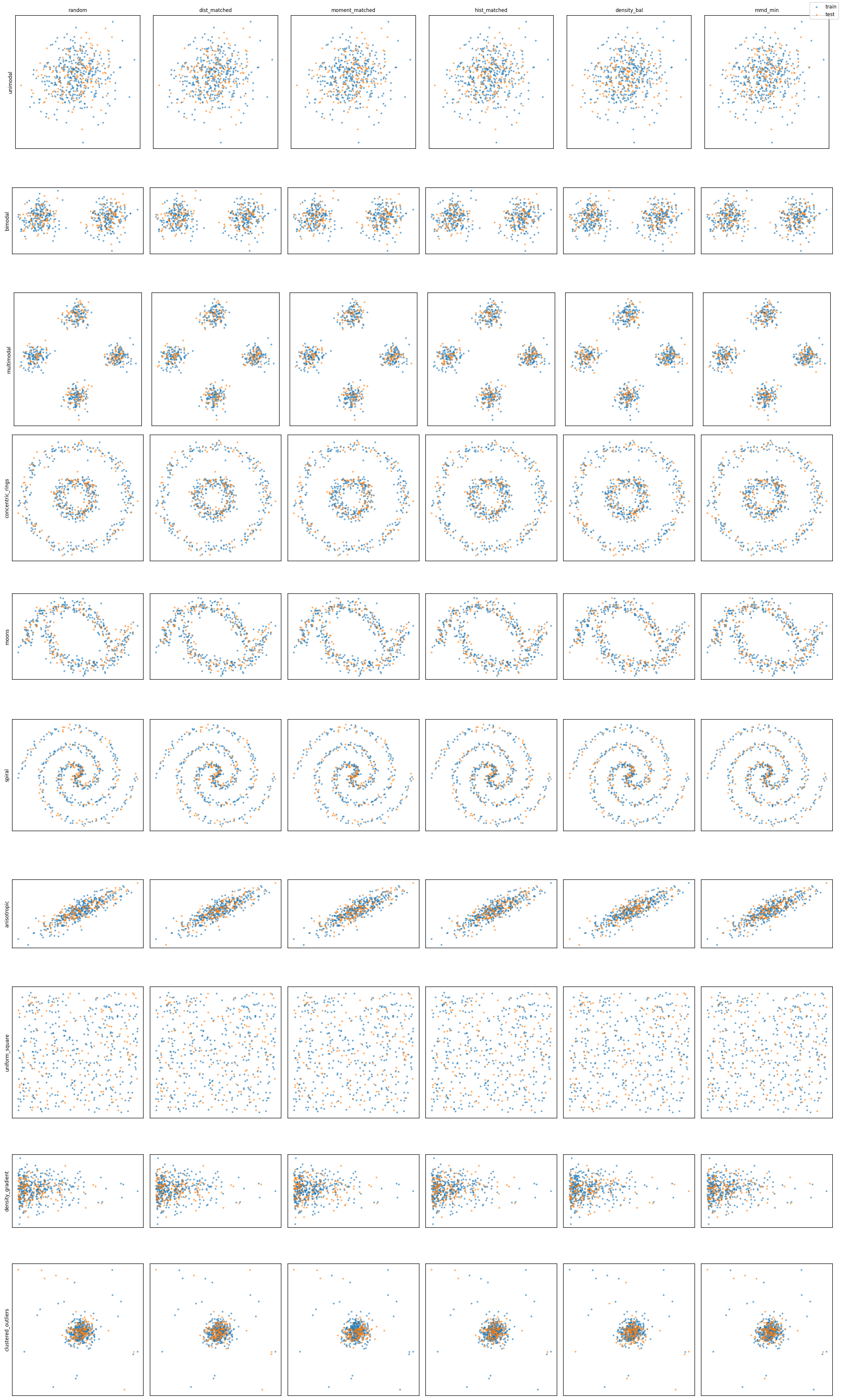 Balanced splitters on 2D distributions