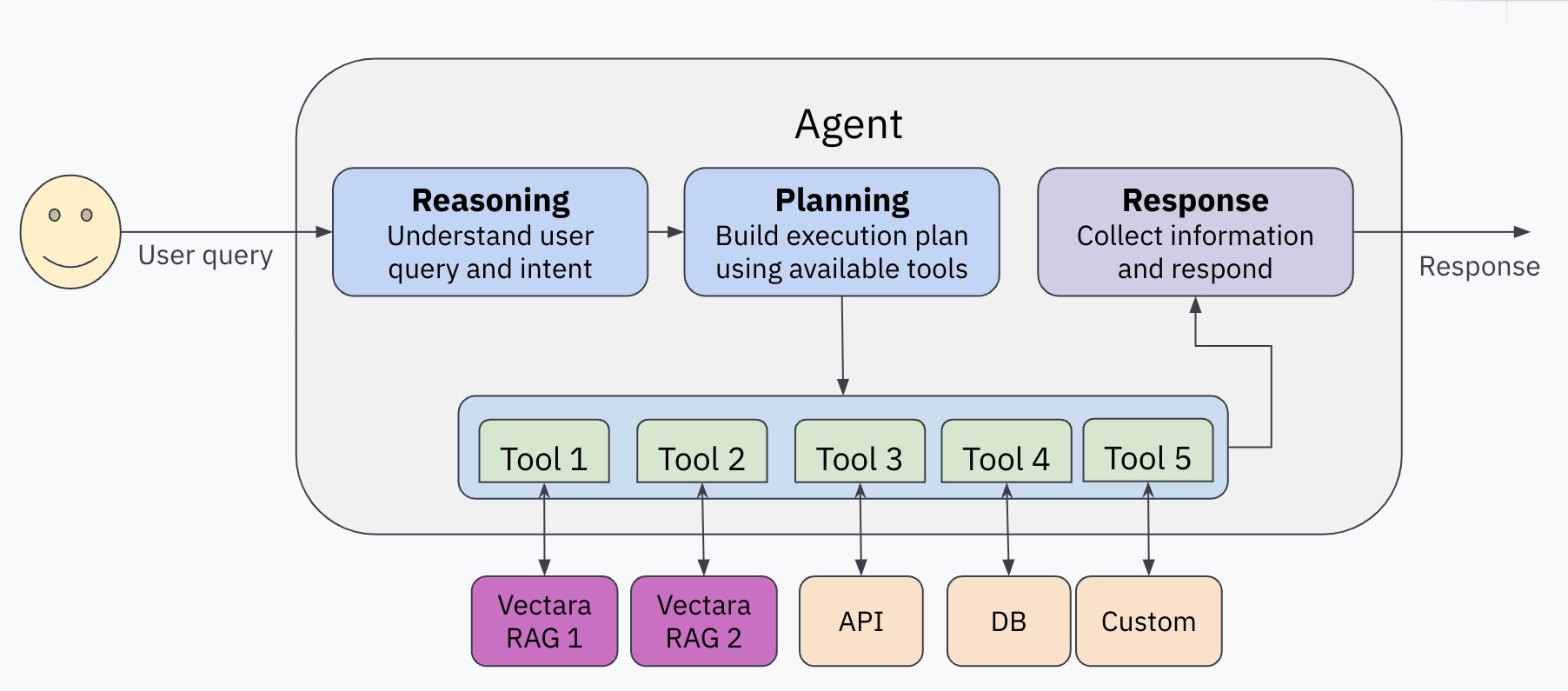 Agentic RAG diagram