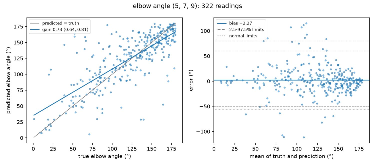 Left: predicted against true angle. Right: Bland-Altman plot