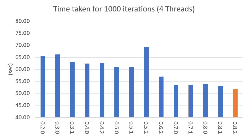 https://bab2min.github.io/tomotopy/images/lda-perf-t4.png