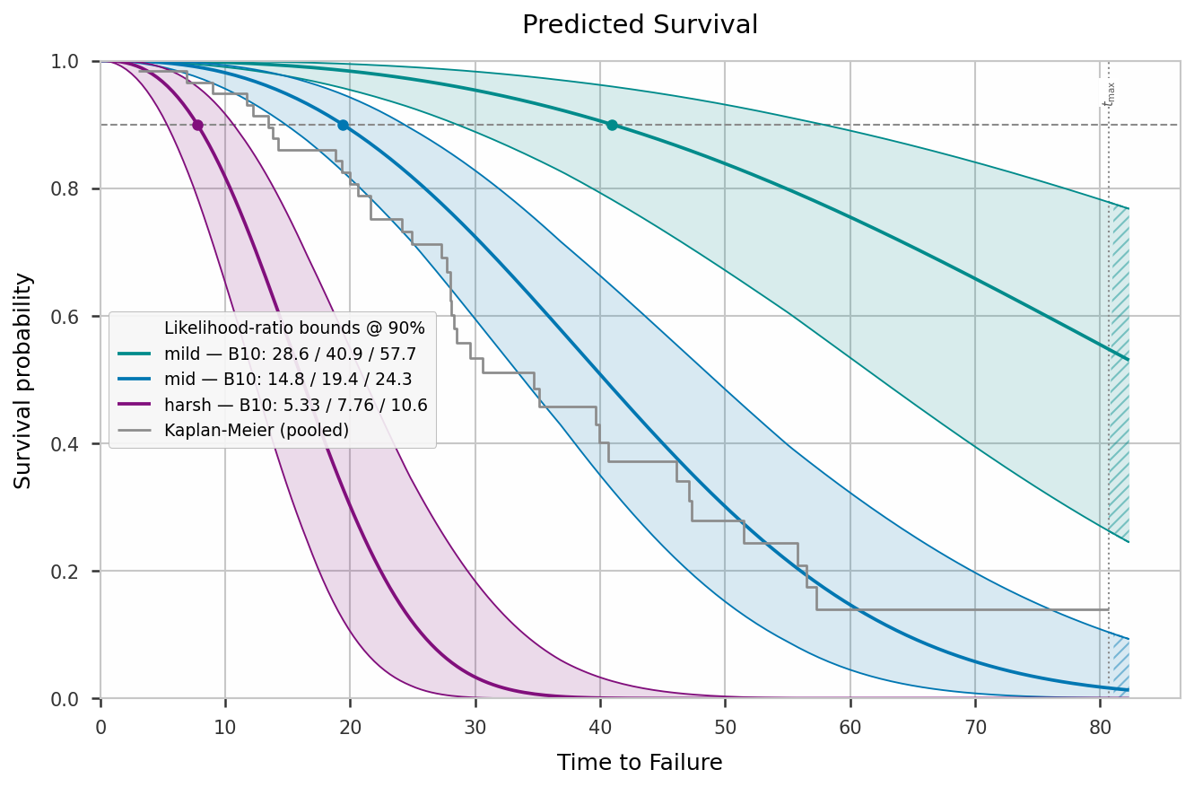 Weibull AFT survival curves with confidence band, B10 marker and Kaplan-Meier overlay