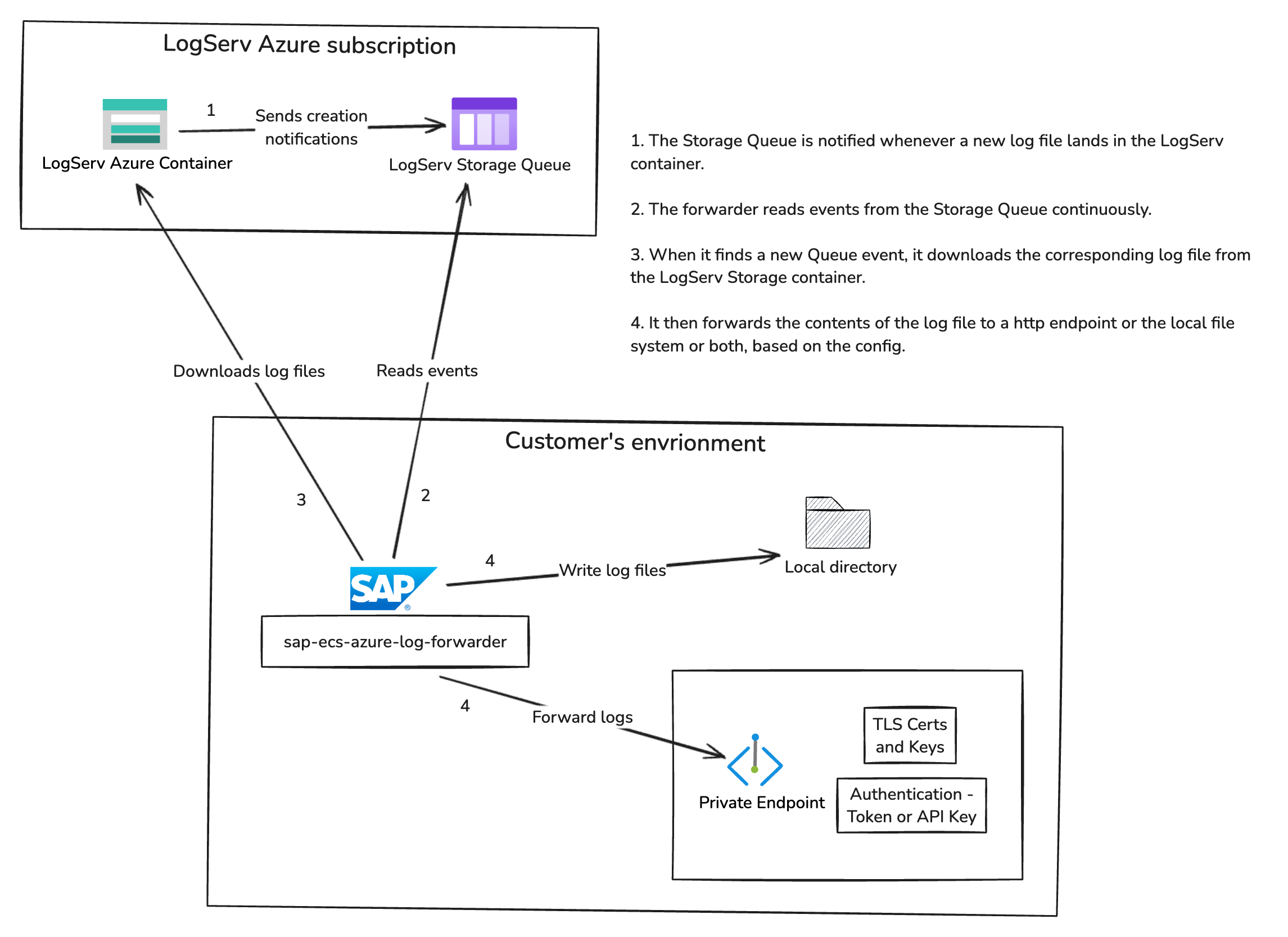 Image for sap-ecs-azure-log-forwarder