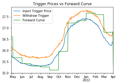 Trigger Prices Chart