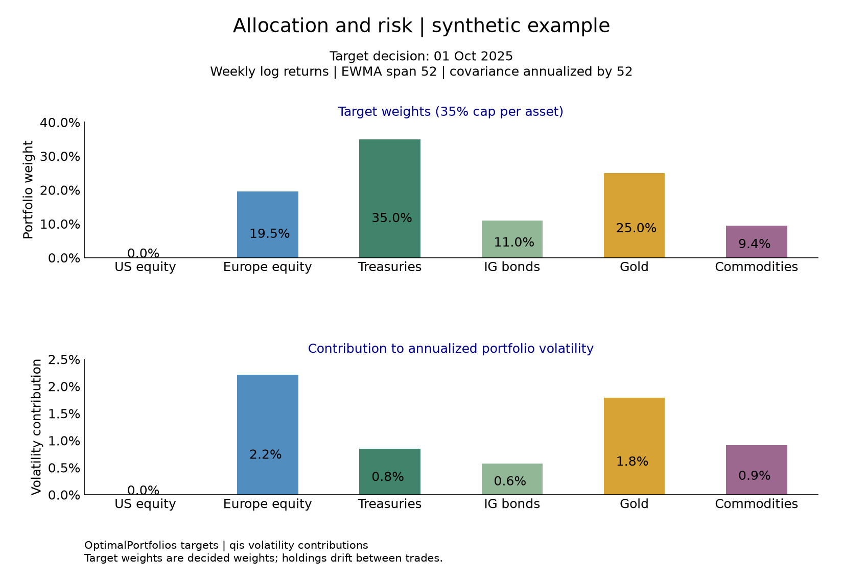 Synthetic maximum-diversification target weights and contributions to annualized volatility