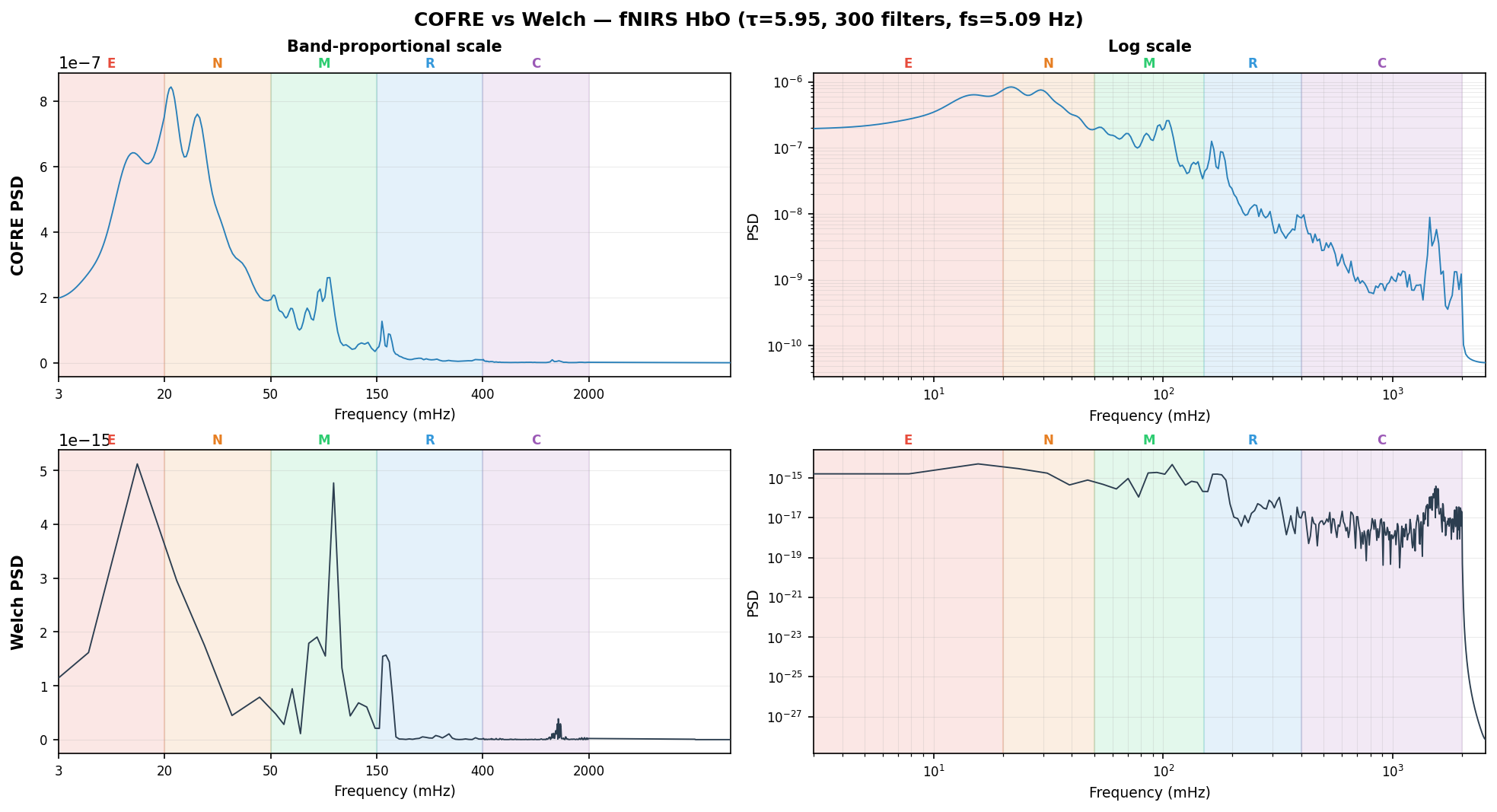 COFRE vs Welch PSD on fNIRS data