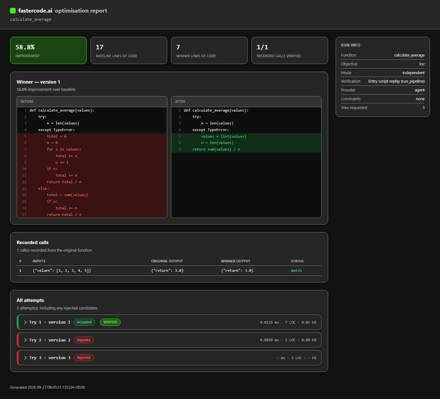 A fastercode optimisation report showing a 58.8% improvement, a before/after diff, recorded call verification, and every attempt including rejected ones