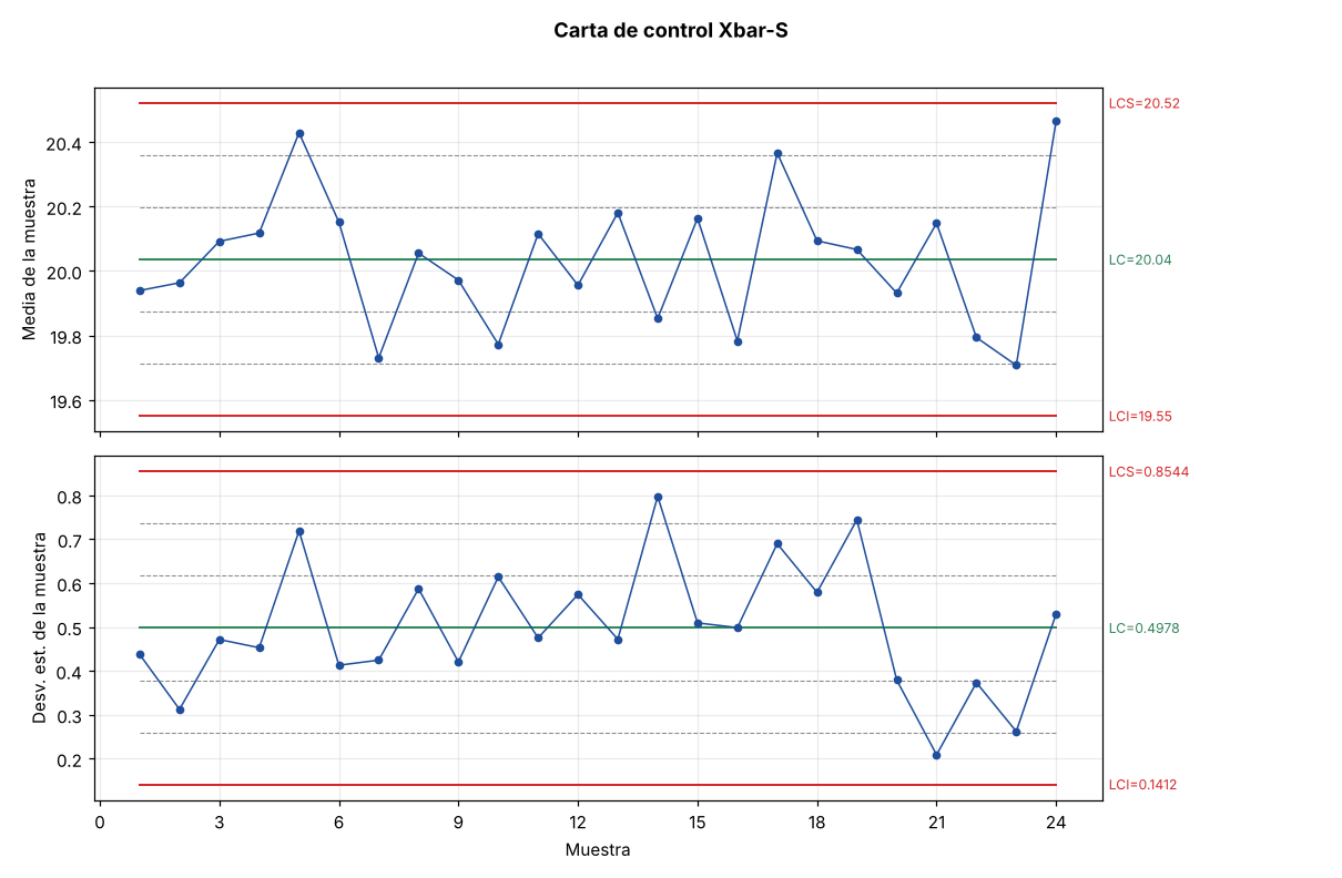 Carta Xbar-S con subgrupos de 10 observaciones