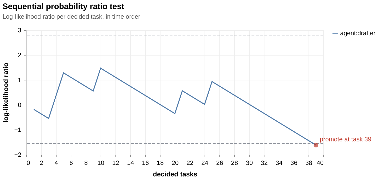 Sequential test