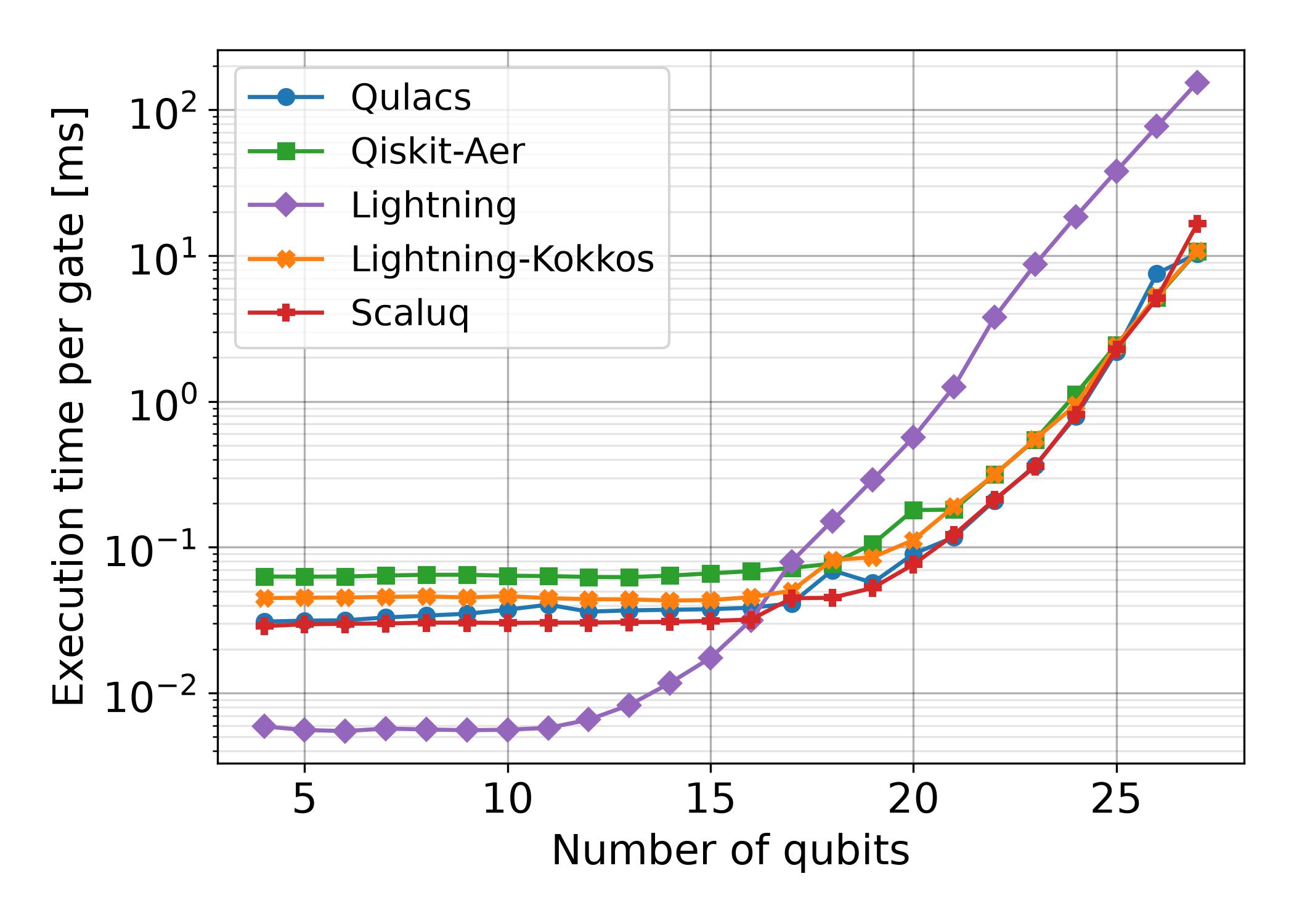 Single State Vector Update (CPU multi thread)