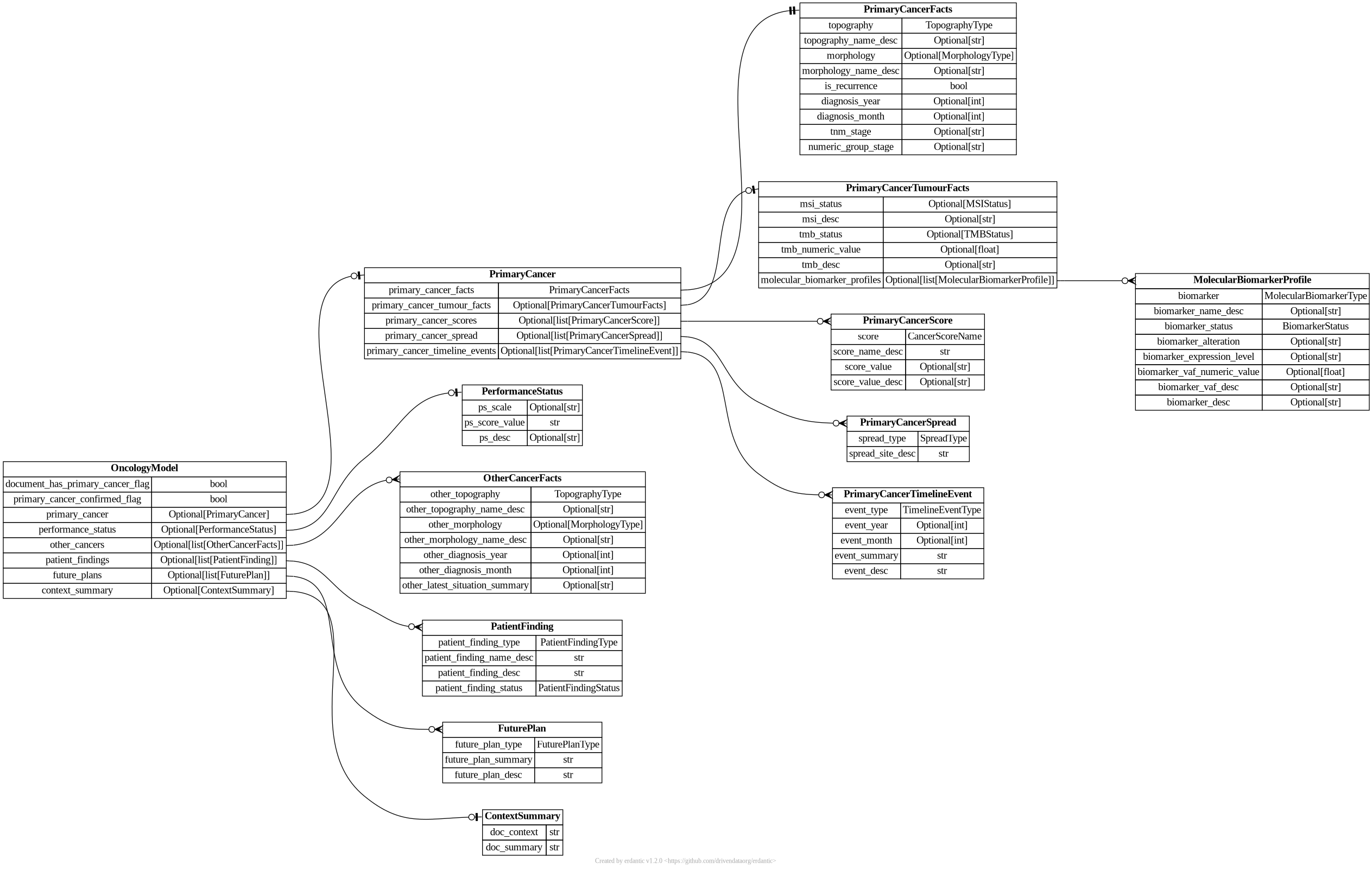 Schema overview