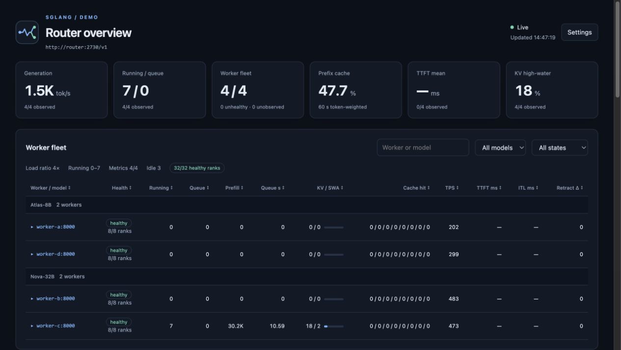 Dashboard — anonymized data