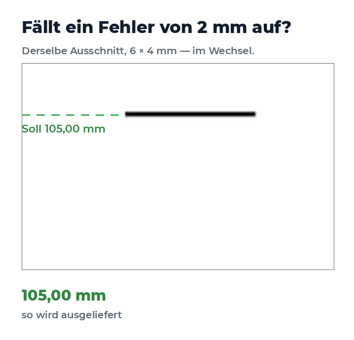 Ein wechselndes Bild desselben Ausschnitts. Im ersten Zustand liegt die Falzmarke auf der gestrichelten Sollinie bei 105,00 Millimetern, darunter steht 105,00 Millimeter und der Hinweis, dass so ausgeliefert wird. Im zweiten springt die Marke deutlich nach unten, die Sollinie bleibt wo sie war, darunter steht 107,00 Millimeter und der Hinweis, dass verify hier anschlägt.
