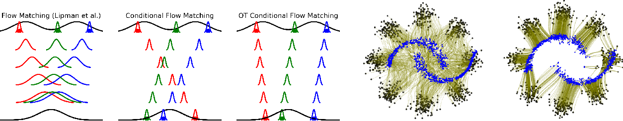 Flow matching, conditional flow matching and OT conditional flow matching probability paths