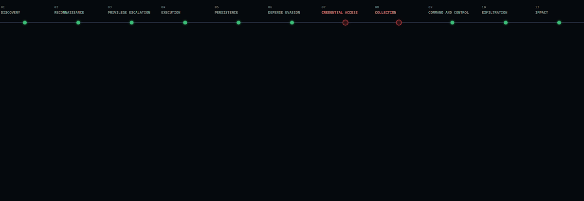RedGap adaptive attack-path kill-chain ribbon: verdict-coded beads on a spine reveal breadth-first across ATT&CK tactics, then the gap-chase piles downward under the two bleeding tactics whose rule-gap rings glow red