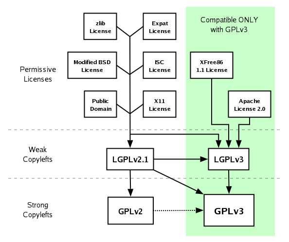 A Quick Guide to GPLv3's original graph