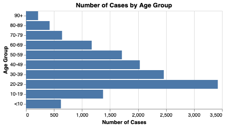 "Histogram"