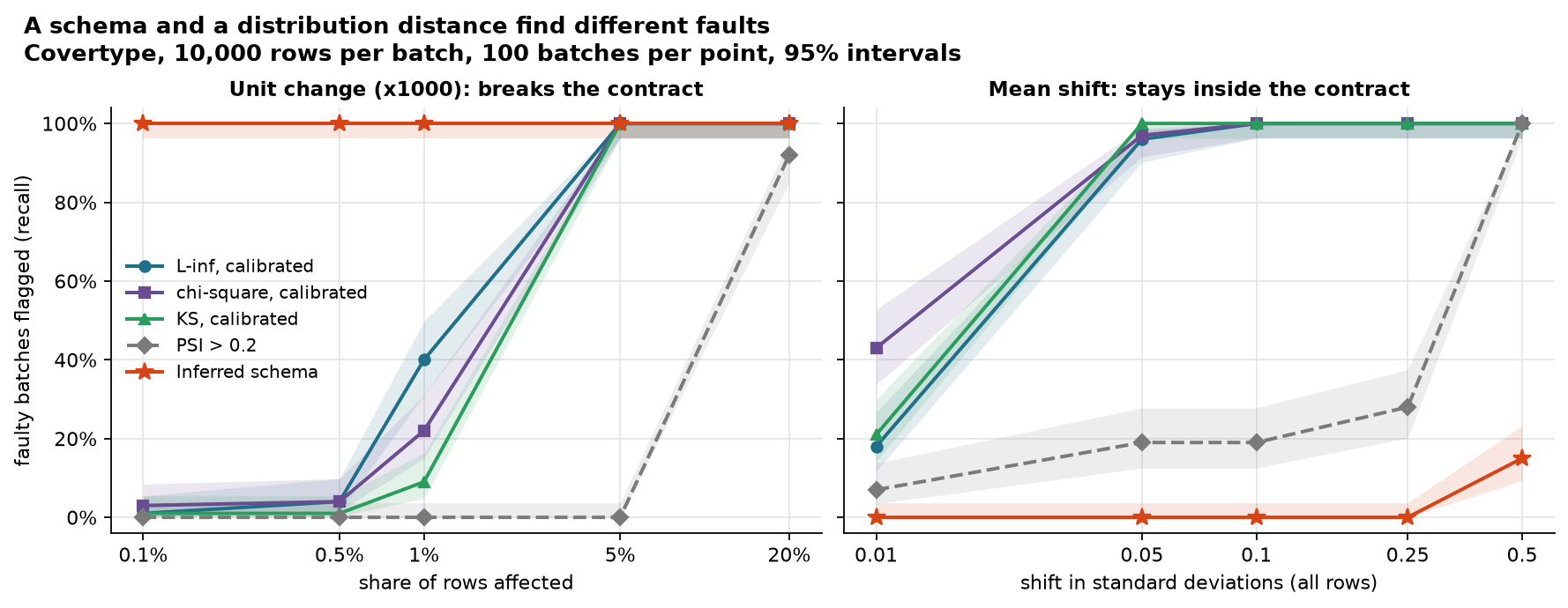 Recall against dose for a unit change and a mean shift: the schema finds the first at any dose and the second never