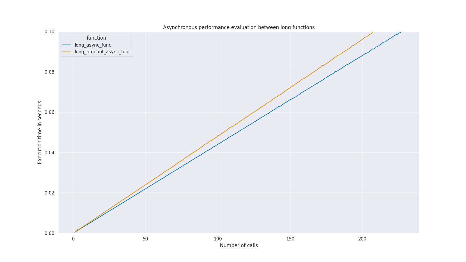 long_async_performance