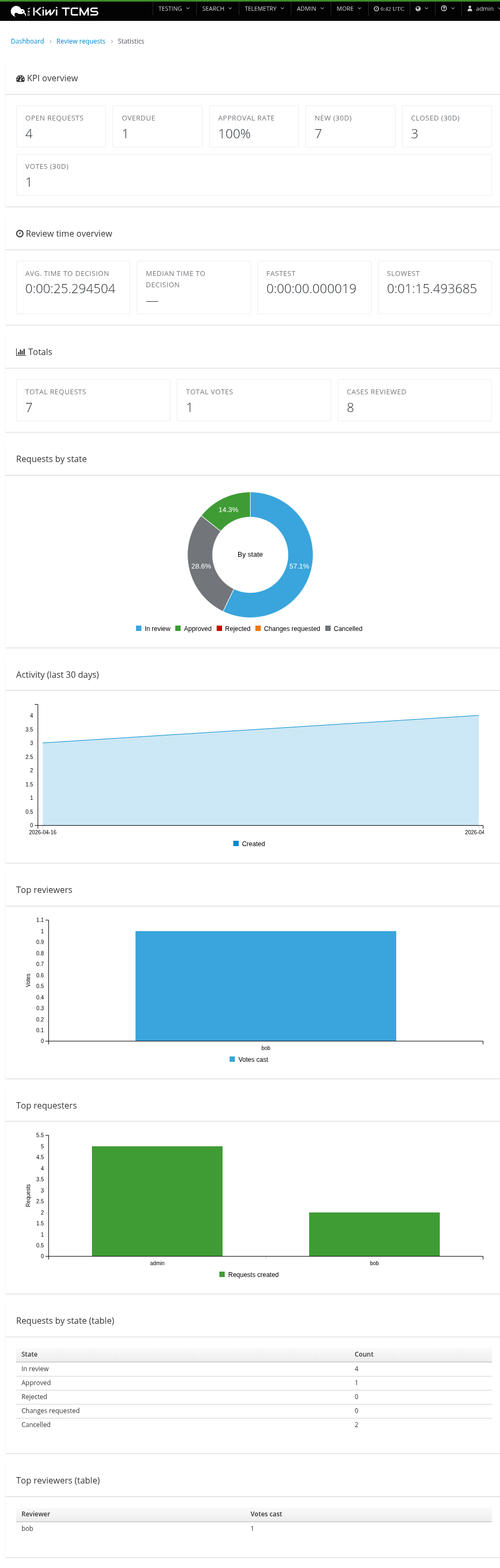 Statistics dashboard with charts