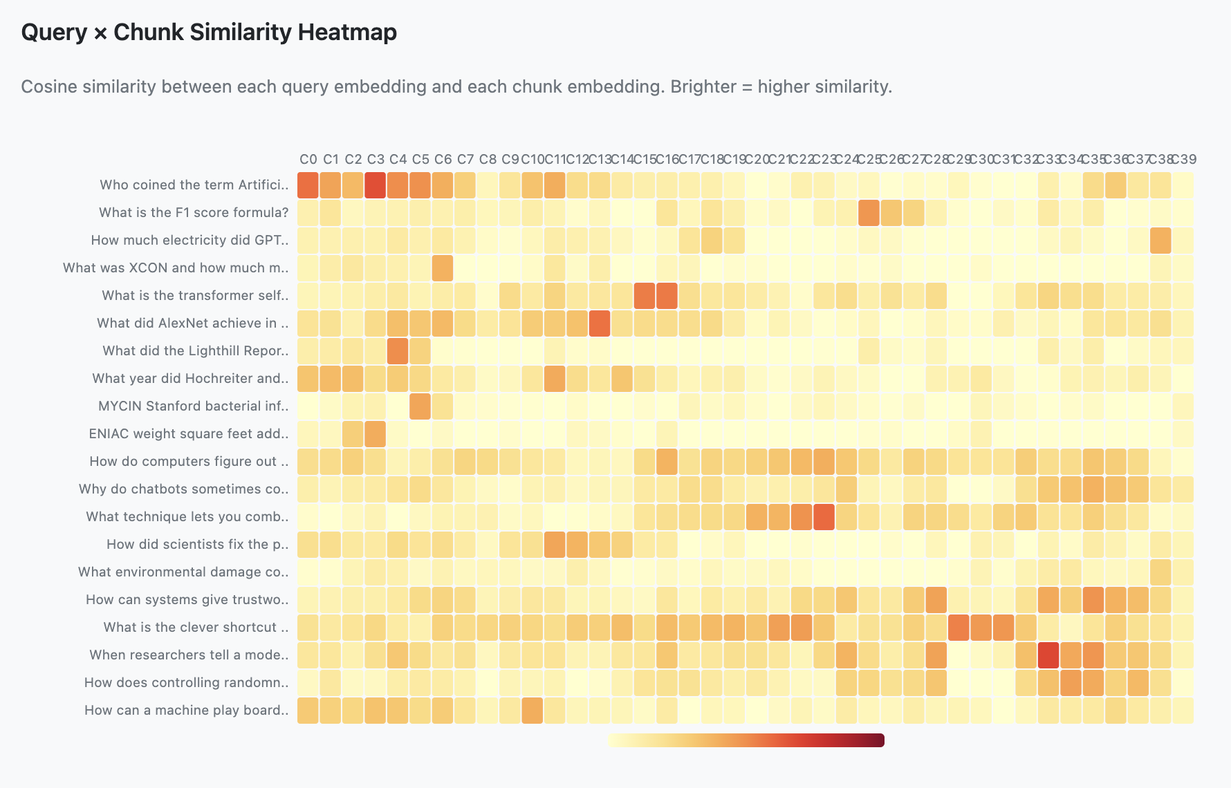 Query × Chunk Cosine Similarity Heatmap